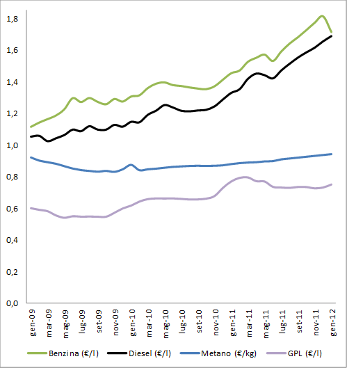 Grafico Prezzi benzina metano