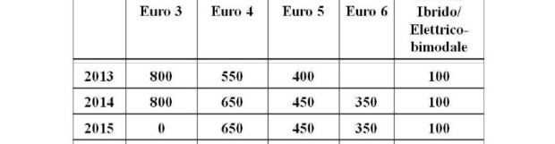 Aumento tariffe Ztl Roma : come pagare il permesso 390 euro ?